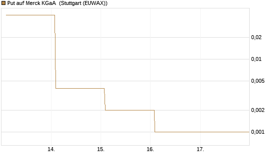 Put auf Merck KGaA [Vontobel] Chart