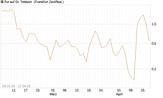 Put auf Dt. Telekom [Vontobel] Chart