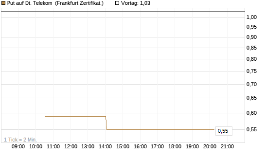 Put auf Dt. Telekom [Vontobel] Chart