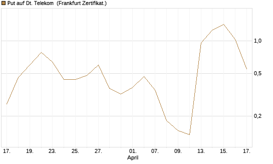 Put auf Dt. Telekom [Vontobel] Chart