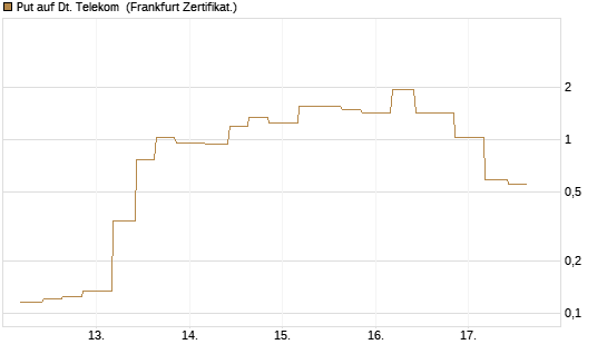 Put auf Dt. Telekom [Vontobel] Chart