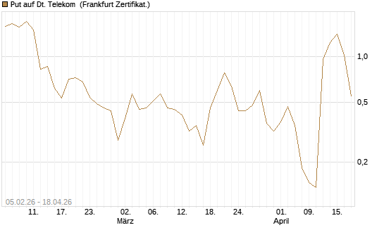 Put auf Dt. Telekom [Vontobel] Chart