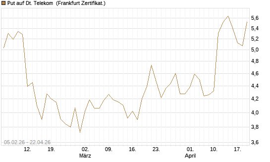 Put auf Dt. Telekom [Vontobel] Chart