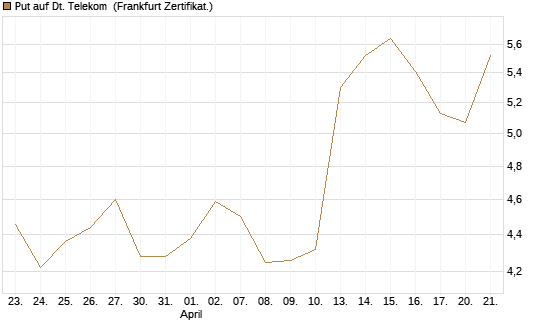 Put auf Dt. Telekom [Vontobel] Chart