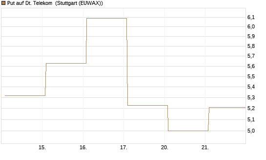 Put auf Dt. Telekom [Vontobel] Chart