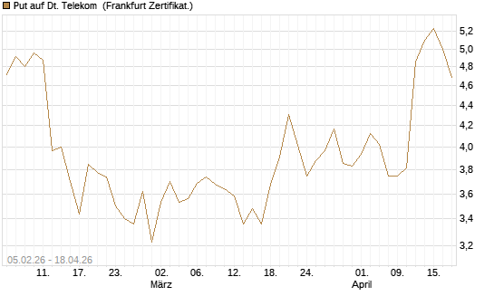 Put auf Dt. Telekom [Vontobel] Chart