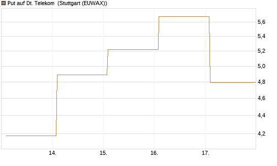 Put auf Dt. Telekom [Vontobel] Chart