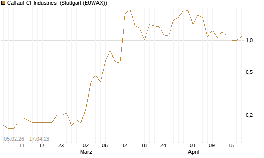 Call auf CF Industries [J.P. Morgan Structured Products B.V.] Chart