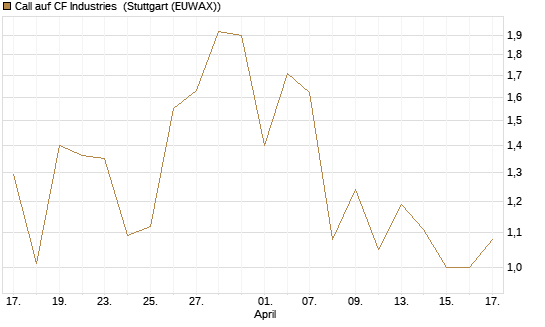 Call auf CF Industries [J.P. Morgan Structured Products B.V.] Chart