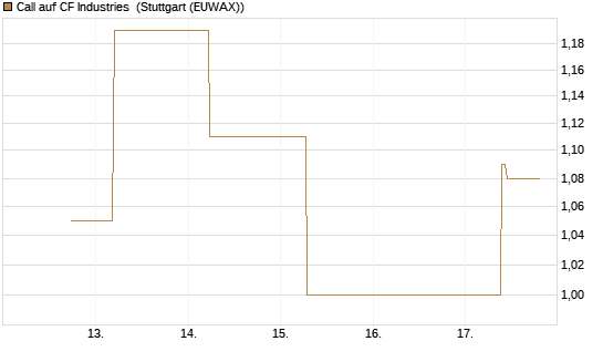 Call auf CF Industries [J.P. Morgan Structured Products B.V.] Chart