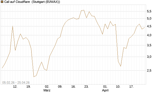 Call auf Cloudflare [J.P. Morgan Structured Products B.V.] Chart