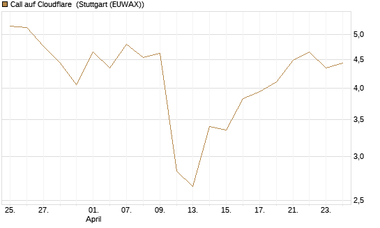Call auf Cloudflare [J.P. Morgan Structured Products B.V.] Chart