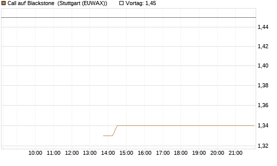 Call auf Blackstone [J.P. Morgan Structured Products B.V.] Chart