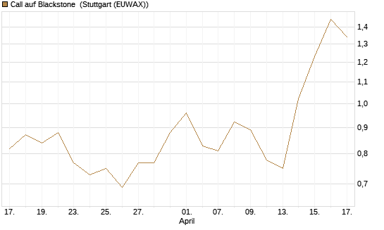Call auf Blackstone [J.P. Morgan Structured Products B.V.] Chart