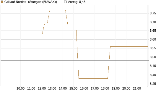Call auf Nordex [J.P. Morgan Structured Products B.V.] Chart