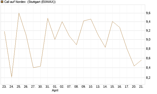 Call auf Nordex [J.P. Morgan Structured Products B.V.] Chart