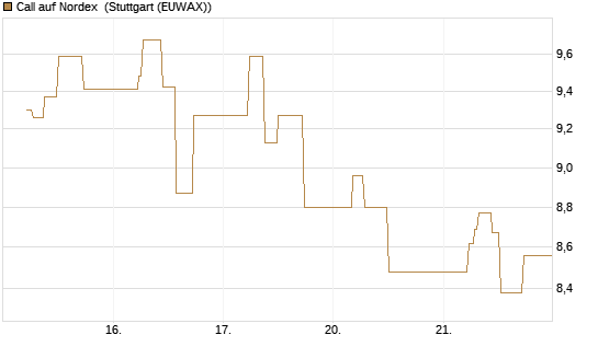 Call auf Nordex [J.P. Morgan Structured Products B.V.] Chart