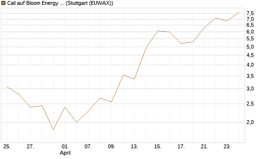 Call auf Bloom Energy A [J.P. Morgan Structured Products B.V.] Chart