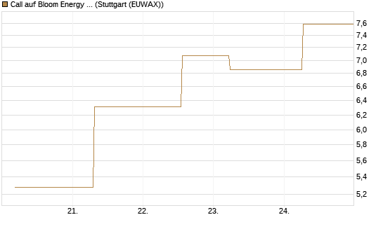 Call auf Bloom Energy A [J.P. Morgan Structured Products B.V.] Chart