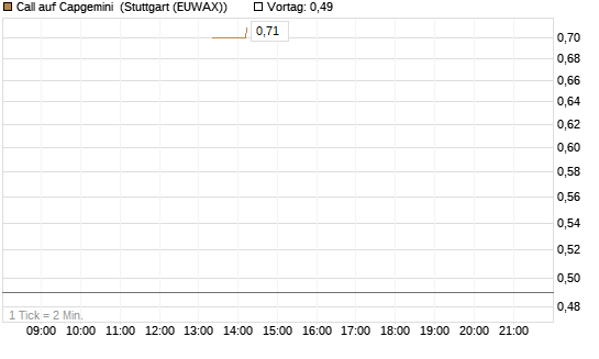 Call auf Capgemini [J.P. Morgan Structured Products B.V.] Chart