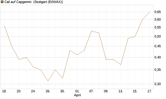 Call auf Capgemini [J.P. Morgan Structured Products B.V.] Chart