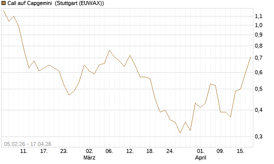 Call auf Capgemini [J.P. Morgan Structured Products B.V.] Chart