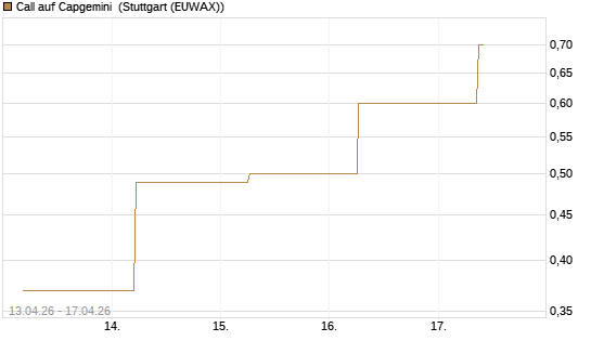 Call auf Capgemini [J.P. Morgan Structured Products B.V.] Chart