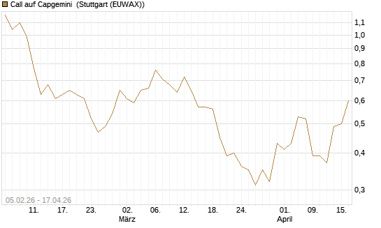 Call auf Capgemini [J.P. Morgan Structured Products B.V.] Chart