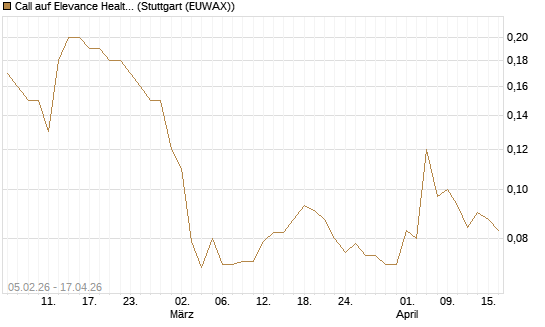 Call auf Elevance Health [J.P. Morgan Structured Products B.V.] Chart