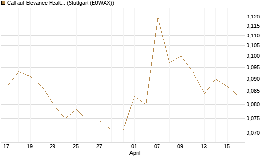 Call auf Elevance Health [J.P. Morgan Structured Products B.V.] Chart