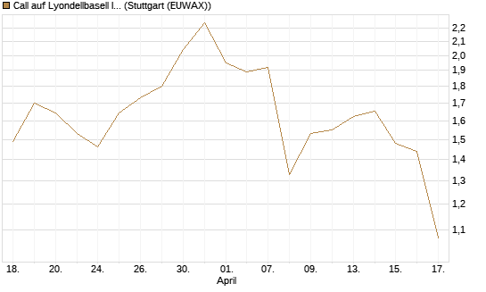 Call auf Lyondellbasell Industries  [J.P. Morgan Structured Products B.V.] Chart