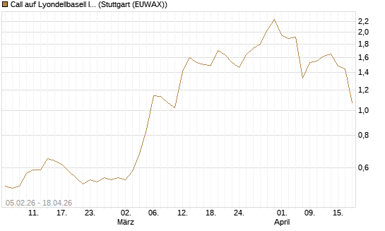 Call auf Lyondellbasell Industries  [J.P. Morgan Structured Products B.V.] Chart