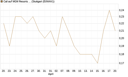 Call auf MGM Resorts Int. [J.P. Morgan Structured Products B.V.] Chart