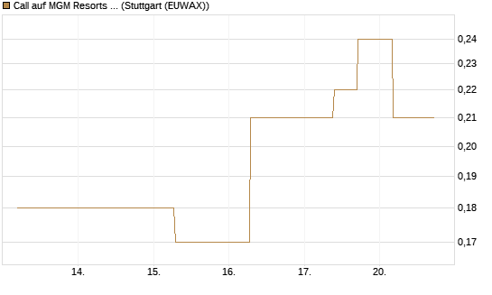 Call auf MGM Resorts Int. [J.P. Morgan Structured Products B.V.] Chart