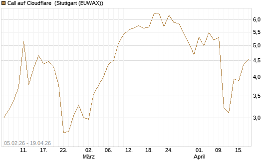 Call auf Cloudflare [J.P. Morgan Structured Products B.V.] Chart