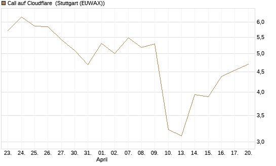 Call auf Cloudflare [J.P. Morgan Structured Products B.V.] Chart