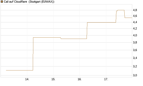 Call auf Cloudflare [J.P. Morgan Structured Products B.V.] Chart