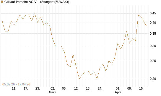Call auf Porsche AG Vz [J.P. Morgan Structured Products B.V.] Chart