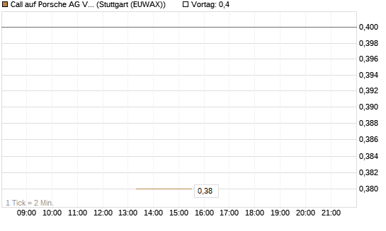 Call auf Porsche AG Vz [J.P. Morgan Structured Products B.V.] Chart