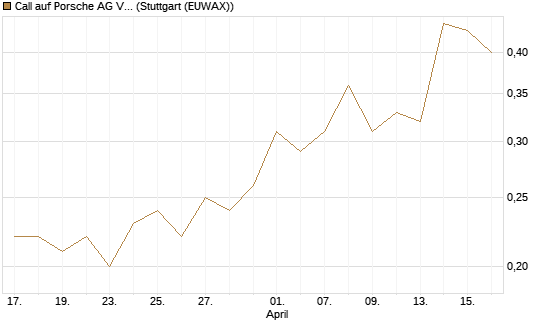 Call auf Porsche AG Vz [J.P. Morgan Structured Products B.V.] Chart