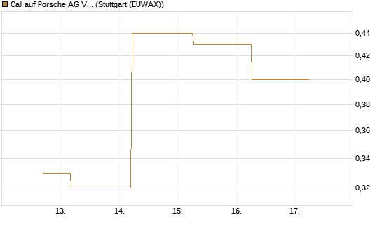 Call auf Porsche AG Vz [J.P. Morgan Structured Products B.V.] Chart