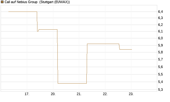 Call auf Nebius Group [J.P. Morgan Structured Products B.V.] Chart