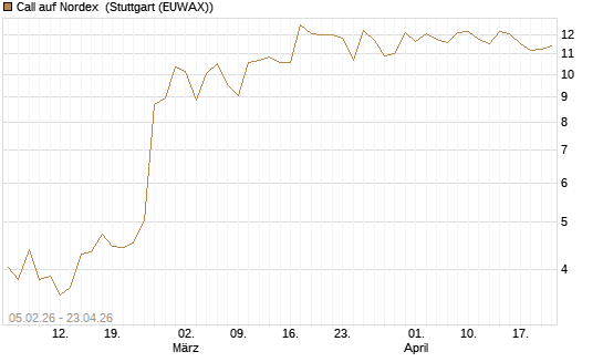 Call auf Nordex [J.P. Morgan Structured Products B.V.] Chart
