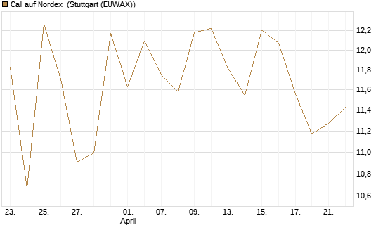 Call auf Nordex [J.P. Morgan Structured Products B.V.] Chart
