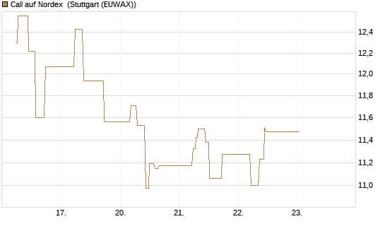Call auf Nordex [J.P. Morgan Structured Products B.V.] Chart