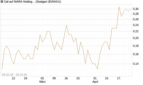Call auf MARA Holdings [J.P. Morgan Structured Products B.V.] Chart