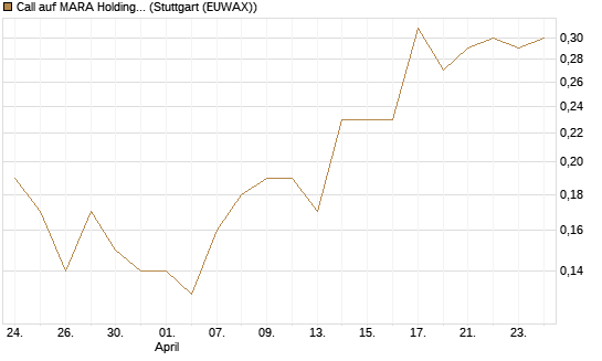 Call auf MARA Holdings [J.P. Morgan Structured Products B.V.] Chart