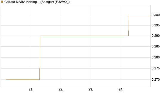 Call auf MARA Holdings [J.P. Morgan Structured Products B.V.] Chart