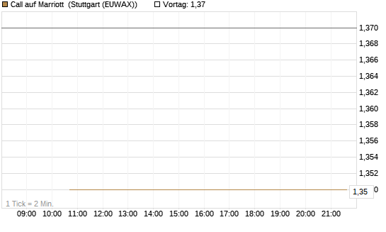 Call auf Marriott [J.P. Morgan Structured Products B.V.] Chart