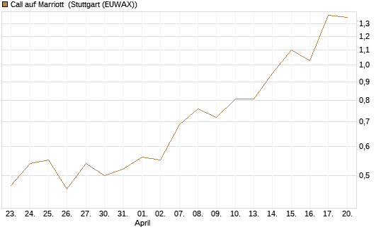 Call auf Marriott [J.P. Morgan Structured Products B.V.] Chart